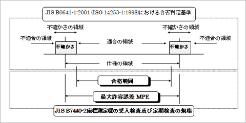 JIS B0641-1:2001 (ISO 14253-1:1998)における合否判定基