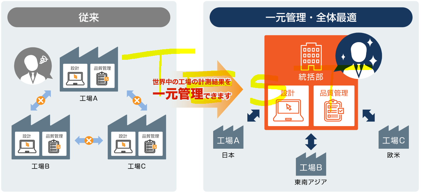 従来型のデータ管理から一元管理型へ
